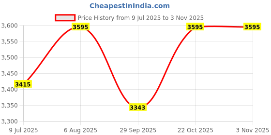 amazon.in caratwala Handmade Pure 925 Silver Evil Eye Bracelet for Women, Girls, Girlfriend, Wife, Sister, Daughter caratwala Price History Graph from 9 Jul 2025 to 3 Nov 2025