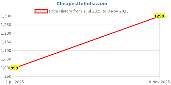 amazon.in Handmade Rosewood Wooden Walking Cane for Men | Epoxy Resin Walking Stick for Senior | Lightweight Walking Cane Price History Graph from 1 Jul 2025 to 8 Nov 2025