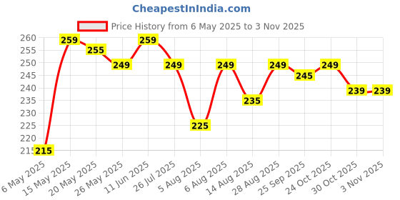 amazon.in aiver Handmade Round Original Wooden Cigarette Ashtray Outdoors and Indoors Ashtray-5.5 inches Ashtray SET OF 1 aiver Price History Graph from 6 May 2025 to 3 Nov 2025