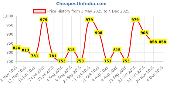 amazon.in Handmade Sheesham Wood Wall Light/Wall Lamp for Bedrooms/Living Room Featuring Crack Frost Design Glass with Gold Plated Metal Cap and Brass Rivets for a Luxurious Touch Price History Graph from 3 May 2025 to 4 Dec 2025