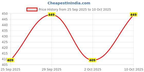 amazon.in kreative Handmade Soft Woolen Crochet/Knitted Women's Modern Socks in Beautiful Grey and Black (1 Pair) kreative Price History Graph from 25 Sep 2025 to 10 Oct 2025