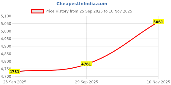 amazon.in Handmade Spoon Easy to Unique Wooden Spoon for Sauna Garden Spa Hotel for Swimming Pool Home Price History Graph from 25 Sep 2025 to 10 Nov 2025