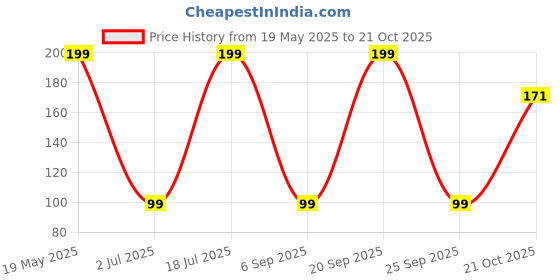 amazon.in bcq Handmade Stainless Steel Chain Necklace for Boys Mens. bcq Price History Graph from 19 May 2025 to 21 Oct 2025