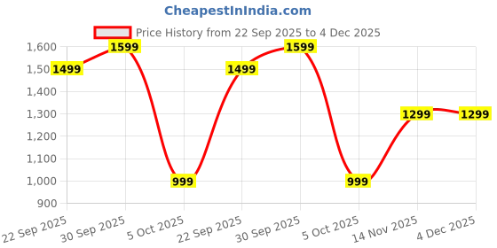 amazon.in Handmade Warli Mandala Painting with Frame ? Traditional Tribal Art Wall Decor for Home & Office Price History Graph from 22 Sep 2025 to 4 Dec 2025