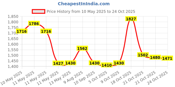 amazon.in komi Handmade Wooden Catholic Rosaries, Rosary Beads Necklace From Bethlehem Wood Christian Prayer Holy Soil Medal & Metal Cross For Catholic Or Christian Gift komi Price History Graph from 10 May 2025 to 24 Oct 2025
