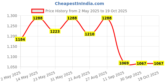 amazon.in Handmade Wooden Holy Book Stand for Reading - Geeta Stand Fordable Rehal Holy Books Book Box | Quran Sharif Granth Pooja Bhagwat Ramayan Holder Rihal Bible Gita Ramayanam with Small Box Price History Graph from 2 May 2025 to 17 Oct 2025