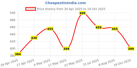 amazon.in Handmade Wooden Laptop Stand | MacBook Laptop Holder| Laptop Stand Desk | Computer Stand | Notebook Holder Price History Graph from 26 Apr 2025 to 19 Oct 2025