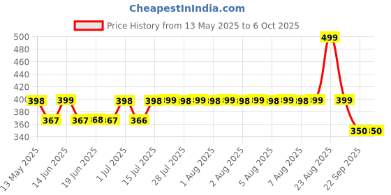 amazon.in Handmade Wooden Natural Brown Foldable Coffee Table, Adjustable Coffee Table, Side Table, End Table for Poolside Garden, Living Room, Bedroom, Small Spaces Etc. (Square 13 Inch) Price History Graph from 13 May 2025 to 6 Oct 2025
