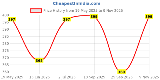 amazon.in Handmade Wooden Outdoor Adirondack Natural Brown Foldable Coffee Table, Patio End Table for Poolside Garden, Living Room, Bedroom, Small Spaces (Round, 12 Inch) Price History Graph from 19 May 2025 to 9 Nov 2025