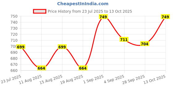 amazon.in Handmade Wooden Rehal (Brass Design) Rectangular Holy Book Stand Box for Quran Ramayan Bible Gita Ved Guru Granth Sahib (Brown,) (Antique Brass Design) Price History Graph from 23 Jul 2025 to 13 Oct 2025