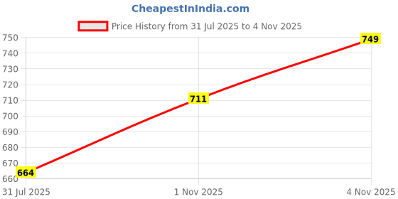 amazon.in Handmade Wooden Rehal Full Carving Design Rosewood Rectangular Holy Book Stand with Red Velvet Interior for Quran Ramayan Bible Gita Ved Guru Granth Sahib (Brown, Carving Design) Price History Graph from 31 Jul 2025 to 3 Nov 2025