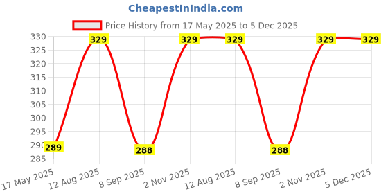 amazon.in Handmade Wooden Wall Mounted Mobile Stand, Holder for Mobile Phone with Charging Slot (Y34, 2Mob.Stand) Price History Graph from 17 May 2025 to 4 Dec 2025