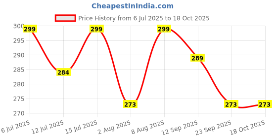 amazon.in H&O Walnut Oil - 100% Pure Cold Pressed Edible Akhrot Ka Tel - 100ml Glass Bottle Price History Graph from 6 Jul 2025 to 18 Oct 2025
