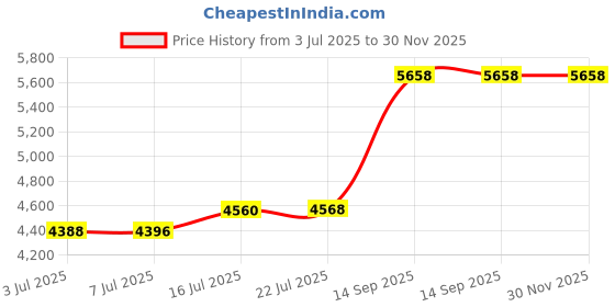 amazon.in Handook No Soliciting Sign for House Funny Metal No Soliciting Yard Sign, 16.5"x7.1" Black Cat No Solicitation Sign for Home and Business Price History Graph from 3 Jul 2025 to 30 Nov 2025