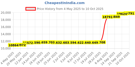 amazon.in Handrails for Outdoor Steps Wall Mount, Railings for 1-2 Steps, U-Shaped Handrail with Matte Black Finished, Stair Handrails for Garage, Porch, Yard and Garden (18" Length, 1.25" Pipe) Price History Graph from 4 May 2025 to 10 Oct 2025