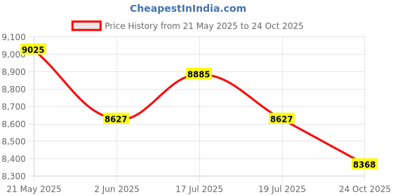 amazon.in Hands Free Pumping Bra, Momcozy Zipper Breast Pump Nursing Bra,Suitable for Breastfeeding-Pumps by Medela, Lansinoh, Philips Avent, Spectra momcozy Price History Graph from 21 May 2025 to 24 Oct 2025