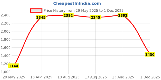 amazon.in H&S Stainless Steel Nail Cutter Set for Men & Women - Set of 2 - Premium Nail Clippers with Built-in Filer and Catcher - Toe Nail Clipper with Curved Shaped and A Carry Sack Price History Graph from 29 May 2025 to 1 Dec 2025