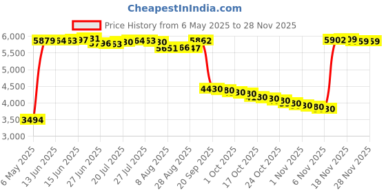 amazon.in the voip lounge Handset for Avaya 9600 and 9500 Series IP Phone 9608 9610 9620 9620C 9621G 9630 9630G 9640 9640G 9650 9650C 9504 9508 the voip lounge Price History Graph from 6 May 2025 to 27 Nov 2025