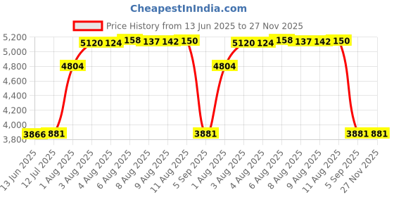 amazon.in the voip lounge Handset with 9 Foot Cord with Long Lead for Mitel 5300 Series IP Phones 5304 5312 5320 5320e 5324 5330 5330e 5340 5340e and 5360 the voip lounge Price History Graph from 13 Jun 2025 to 27 Nov 2025