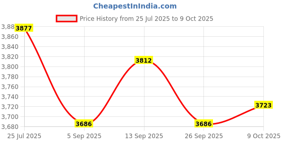 amazon.in Handsider Hand Crank Emergency Weather Radio, AM FM NOAA Solar Radio with Led Flashlight and Earphone Jack, 2000mAh Power Bank Charger for Smartphone, Self Powered LED Flashlight with SOS Alarm Price History Graph from 25 Jul 2025 to 9 Oct 2025