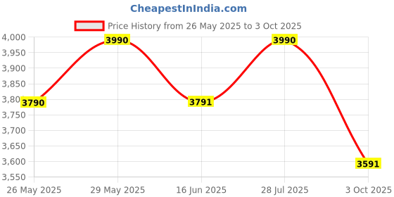 amazon.in Handwoven 3D Curved Pattern Shaggy Super Soft Fluffy and Anti Skid Rug, Size 4X6 Feet Rectangular Colour, Ivory-Beige Price History Graph from 26 May 2025 to 3 Oct 2025