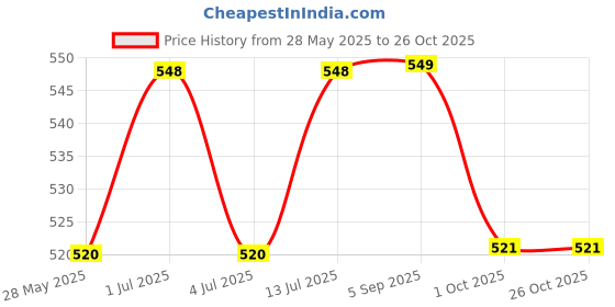 amazon.in generic Handwoven Hanging Bamboo Cane Lamp| Bamboo Pendant Lampshade for Interior Decor - (Set of 1) (Without Wire & Bulb Holder) generic Price History Graph from 28 May 2025 to 25 Oct 2025