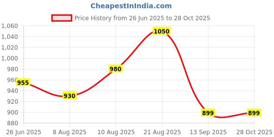 amazon.in dehati bazar Handwoven Tie-Dye Fabric Pagdi, Orange and Yellow, Boho Style dehati bazar Price History Graph from 26 Jun 2025 to 27 Oct 2025