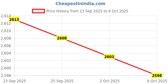 amazon.in handy laundry Canvas Duffel Bag - Drawstring With Leather Closure and Shoulder Strap for Easy Carrying. The Strong Material Makes This a Reliable Duffle Laundry, Travel or Camping. - 28 X 14 Inches handy laundry Price History Graph from 23 Sep 2025 to 6 Oct 2025