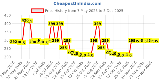 amazon.in Handy Laundry Sheep Wool Dryer Balls Pack of 6 Premium 100% Natural XL Fabric Softener Reusable, Saves Drying Time Price History Graph from 7 May 2025 to 2 Dec 2025