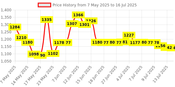 amazon.in Handy Tally Counter Electronic Clicker Manual Digital Stitch Counters Finger Ring Mechanical Palm Handheld Pitch 5-Digit Display Click Counter Number Count for Row, People, Golf,Crochet,Lap&Knitting Price History Graph from 7 May 2025 to 16 Jul 2025