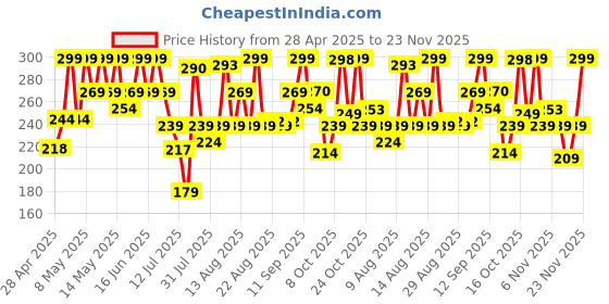 amazon.in Handycrafts Funskool Crochet Factory, DIY Kit, Art and Craft Set for Kids, Creativity, Learning, Engaging Fun Activity for Childrens, Multicolour, Gift Set for Kids, Age 6+ Years Price History Graph from 28 Apr 2025 to 23 Nov 2025