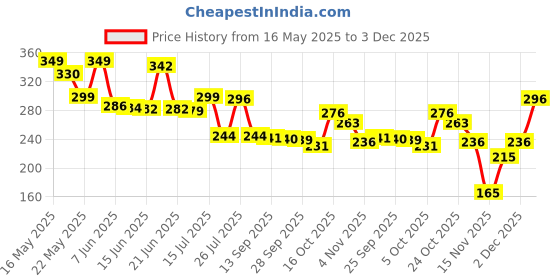 amazon.in Handycrafts Funskool Finger Painting Kit, DIY Kit, Art and Craft Set for Kids, Learning, Fun & Engaging Activity for Childrens, Multicolour, Gift Set for Kids, Age 5+ Years Price History Graph from 16 May 2025 to 3 Dec 2025