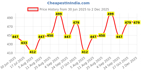 amazon.in Handycrafts Funskool Little Florist, The Flower Expert, DIY Kit, Art and Craft Set for Kids, Learning, Fun & Engaging Activity for Childrens, Multicolour, Gift Set for Kids, Age 6+ Years Price History Graph from 30 Jun 2025 to 2 Dec 2025
