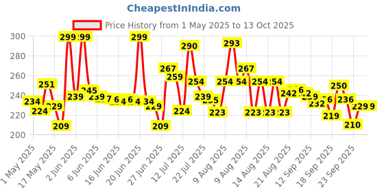 amazon.in Handycrafts Funskool Pop Up Greeting Cards Making Kit, DIY Kit, Art and Craft Set for Kids, Learning, Fun & Engaging Activity for Childrens, Multicolour, Gift Set for Kids, Age 7+ Years Price History Graph from 1 May 2025 to 13 Oct 2025