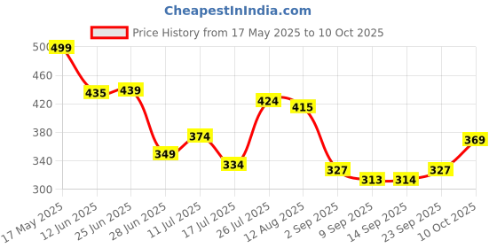 amazon.in Handycrafts Funskool Sand Art Kit, 6 Different Designs, DIY Kit, Art and Craft Set for Kids, Learning, Fun & Engaging Activity for Childrens, Multicolour, Gift Set for Kids, Age 5+ Years Price History Graph from 17 May 2025 to 10 Oct 2025