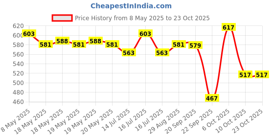 amazon.in handy crafts Handycrafts - Style and Spa Kit, Pamper Your Nails, 7 Years +, Art Kit handy crafts Price History Graph from 8 May 2025 to 23 Oct 2025