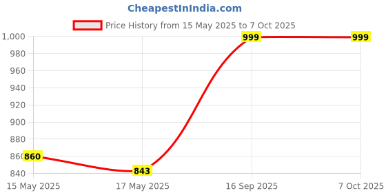 amazon.in HandyHub Double Ended Spray Cooler, 2025 New 3 Gears USB Rechargeable Quiet fan with LED Light & Remote Control, Mini Cooler for Business & Home Use, Energy Saving, Heatstroke Prevention Price History Graph from 15 May 2025 to 7 Oct 2025