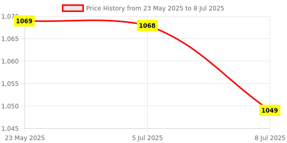 amazon.in HandyHub Inflatable Rectangular Pool, Multi Color (5 Feet Rectangular) handyhub Price History Graph from 23 May 2025 to 8 Jul 2025