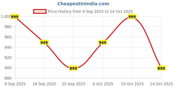 amazon.in HANEEZ EXTRA CARE PANT STYLE BABY DIAPERS 4XL 50 COUNT,16-30kg, 12 Hours Absorption, Extra Soft For Day & Night Protection Price History Graph from 9 Sep 2025 to 14 Oct 2025