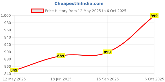 amazon.in haneez EXTRA CARE PANT STYLE BABY DIAPERS 4XL SIZE FOR 16KG AND ABOVE,12 Hours Absorption, Extra Soft For Day & Night Protection haneez Price History Graph from 12 May 2025 to 6 Oct 2025