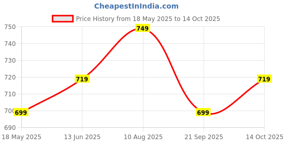 amazon.in haneez EXTRA CARE PANT STYLE BABY DIAPERS 50 COUNT (3XL)16-26kg, 12 Hours Absorption, Extra Soft For Day & Night Protection haneez Price History Graph from 18 May 2025 to 14 Oct 2025