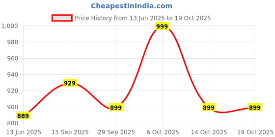 amazon.in HANEEZ Extra Care Pant Style Baby Diapers 50 Count (4Xl-50) haneez Price History Graph from 13 Jun 2025 to 14 Oct 2025