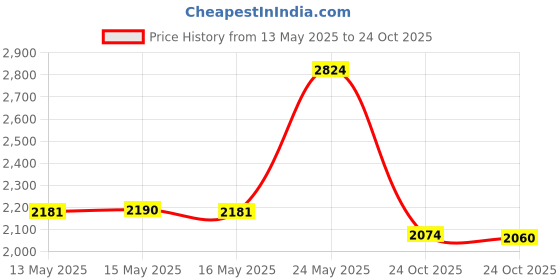 amazon.in hanes 10 Pair Cushioned Women's Athletic Socks - Ankle White 5-9 hanes Price History Graph from 13 May 2025 to 24 Oct 2025