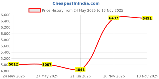 amazon.in hanes 392P4-Hanes Men's Tagless Ribbed A-Shirt 4-Pack hanes Price History Graph from 24 May 2025 to 13 Nov 2025