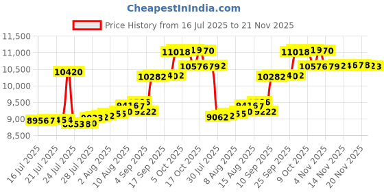 amazon.in hanes Comfortwash Garment Dyed Fleece Sweatshirt hanes Price History Graph from 16 Jul 2025 to 21 Nov 2025