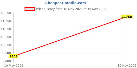 amazon.in hanes Men's 2-Pack Cotton Knit Short (Active Grey Heather/Bright Navy, Size Medium) hanes Price History Graph from 10 May 2025 to 19 Nov 2025