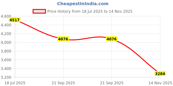 amazon.in hanes Men's 3-Pack Comfort Flex Fit Ultra Soft Long Leg Boxer Brief hanes Price History Graph from 18 Jul 2025 to 14 Nov 2025