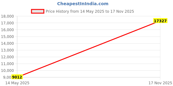 amazon.in Hanes Men's 3 Pack Ultimate V-Neck Tee hanes Price History Graph from 14 May 2025 to 17 Nov 2025