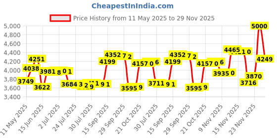 amazon.in Hanes Men's 5-Pack Tartan Boxer with Inside Exposed Waistband, Multi, Medium hanes Price History Graph from 11 May 2025 to 29 Nov 2025