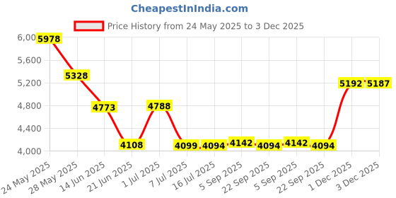 amazon.in hanes Men's 5-Pack Tartan Boxer with Inside Exposed Waistband, Multi, X-Large hanes Price History Graph from 24 May 2025 to 3 Dec 2025